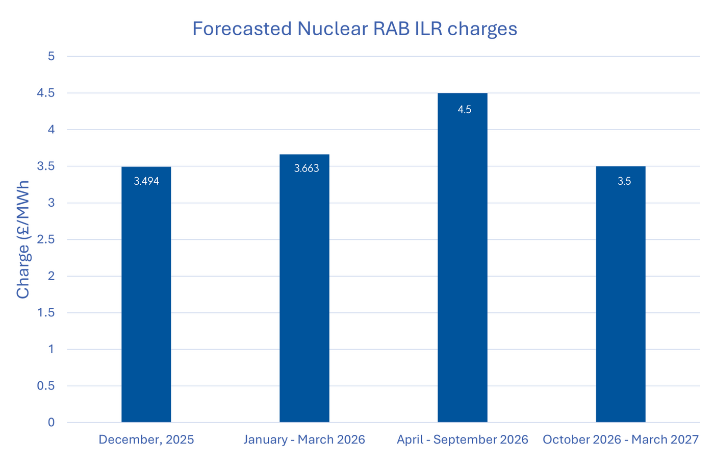 Nuclear RAB charges chart