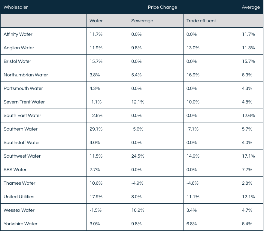 variable impact by region